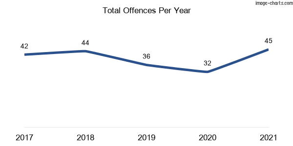 60-month trend of criminal incidents across Lawrence