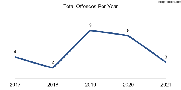 60-month trend of criminal incidents across Leconfield