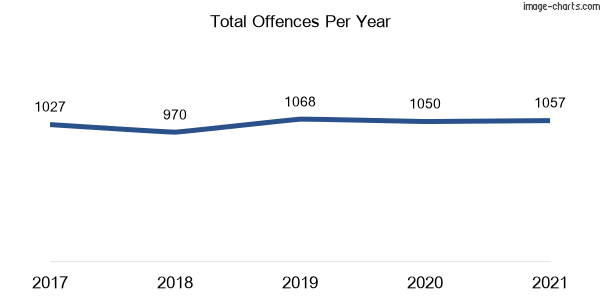 60-month trend of criminal incidents across Leeton