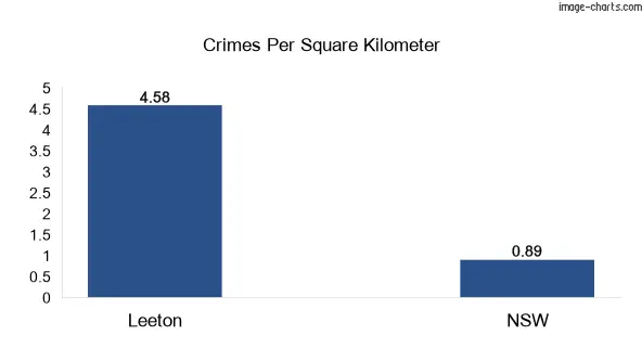 Crimes per square km in Leeton vs NSW