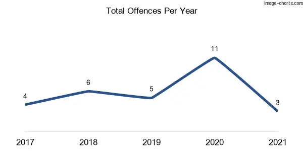 60-month trend of criminal incidents across Legume