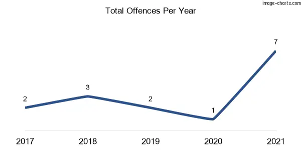60-month trend of criminal incidents across Lemington
