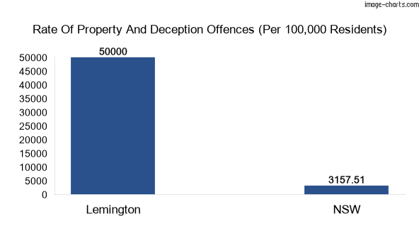 Property offences in Lemington vs New South Wales