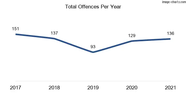 60-month trend of criminal incidents across Lemon Tree Passage