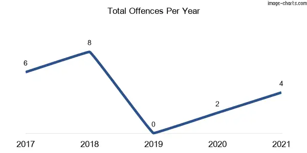 60-month trend of criminal incidents across Lemon Tree