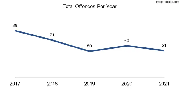 60-month trend of criminal incidents across Leonay