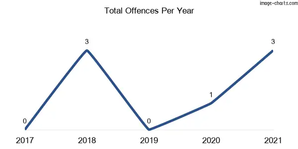 60-month trend of criminal incidents across Lerida