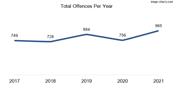 60-month trend of criminal incidents across Lethbridge Park