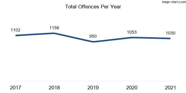 60-month trend of criminal incidents across Leumeah