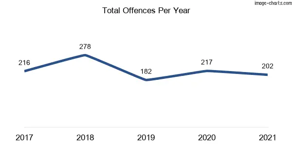 60-month trend of criminal incidents across Leura