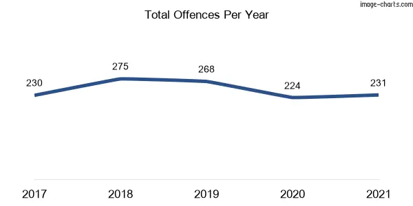 60-month trend of criminal incidents across Lewisham
