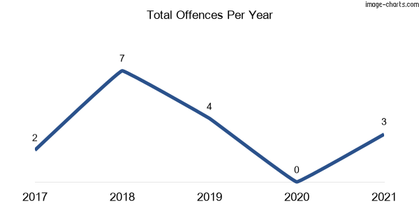 60-month trend of criminal incidents across Leycester