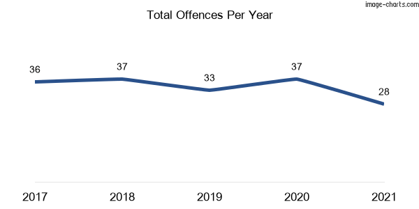 60-month trend of criminal incidents across Liberty Grove