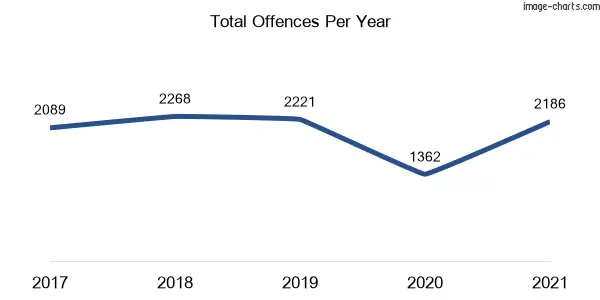 60-month trend of criminal incidents across Lidcombe
