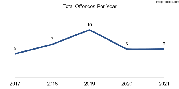 60-month trend of criminal incidents across Liddell