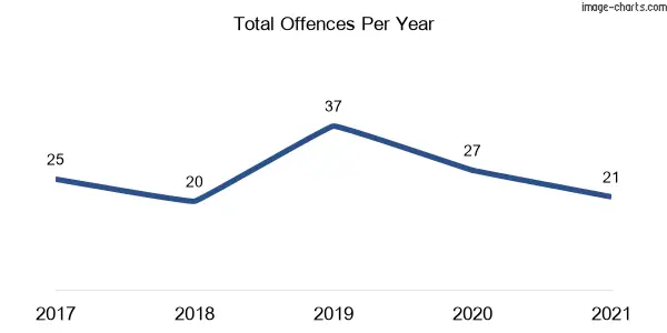 60-month trend of criminal incidents across Lidsdale