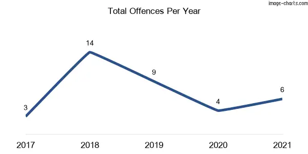 60-month trend of criminal incidents across Lidster