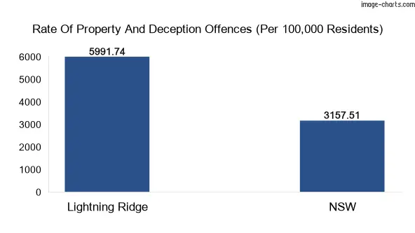 Property offences in Lightning Ridge vs New South Wales