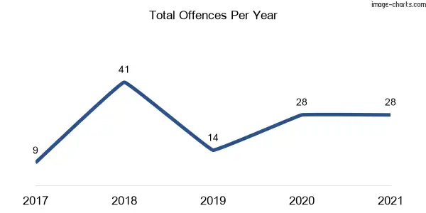60-month trend of criminal incidents across Lilli Pilli (Eurobodalla)