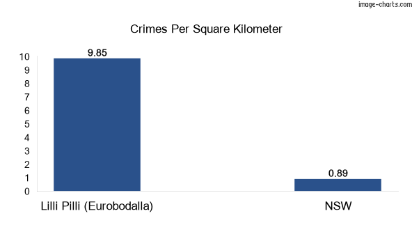 Crimes per square km in Lilli Pilli (Eurobodalla) vs NSW