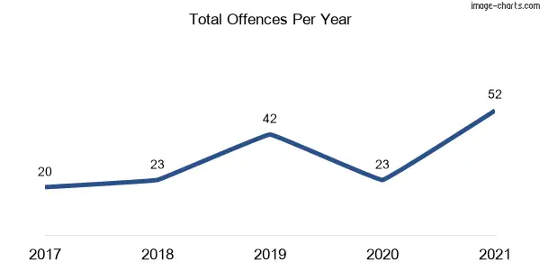 60-month trend of criminal incidents across Lilli Pilli (Sutherland Shire)