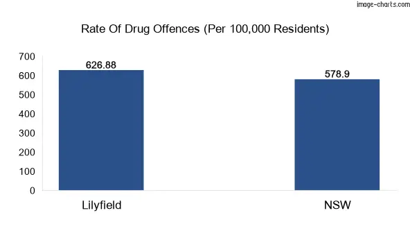 Drug offences in Lilyfield vs NSW