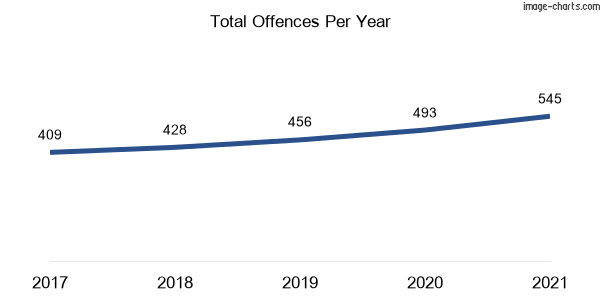 60-month trend of criminal incidents across Lilyfield