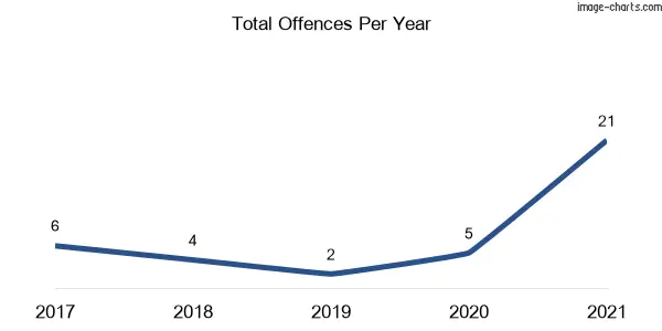 60-month trend of criminal incidents across Lilyvale