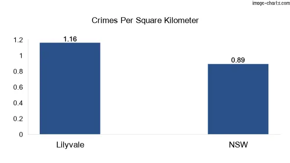 Crimes per square km in Lilyvale vs NSW