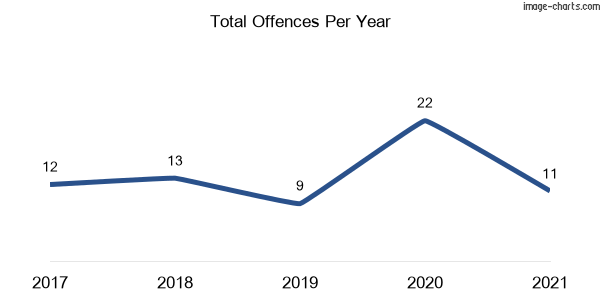60-month trend of criminal incidents across Limeburners Creek (Mid-Coast)