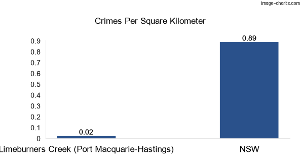 Crimes per square km in Limeburners Creek (Port Macquarie-Hastings) vs NSW