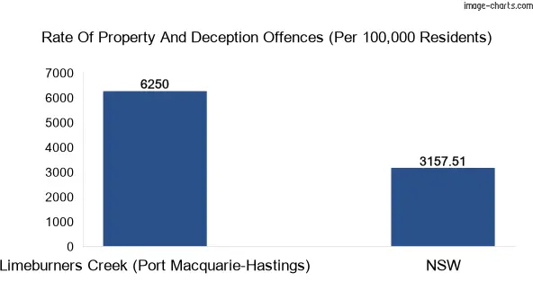 Property offences in Limeburners Creek (Port Macquarie-Hastings) vs New South Wales