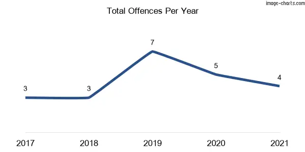 60-month trend of criminal incidents across Limekilns