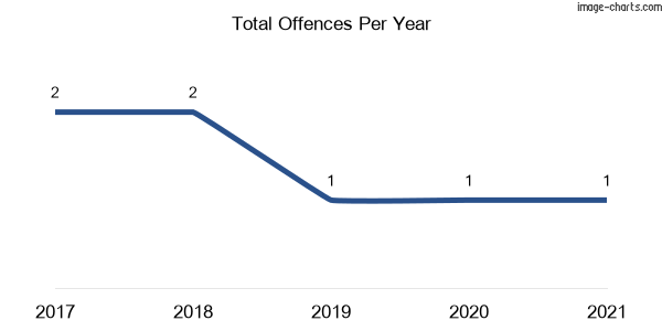 60-month trend of criminal incidents across Linburn