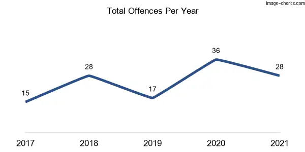 60-month trend of criminal incidents across Linden