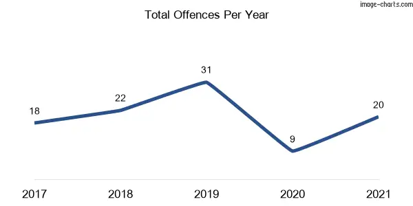 60-month trend of criminal incidents across Lindendale