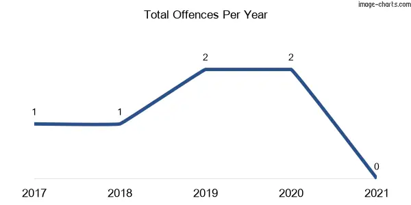 60-month trend of criminal incidents across Lindesay