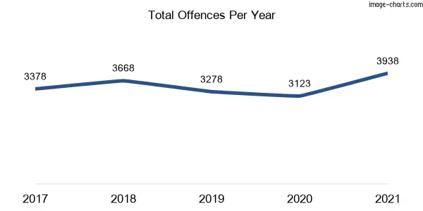 60-month trend of criminal incidents across Lismore (NSW)