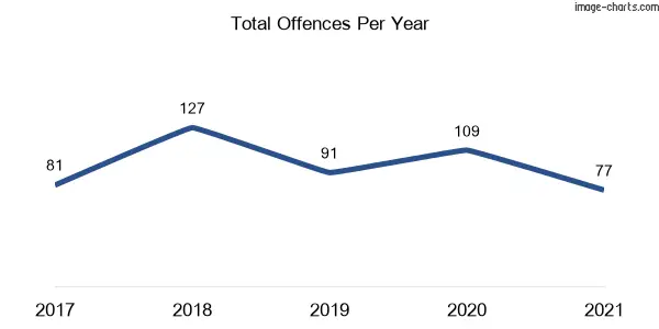 60-month trend of criminal incidents across Lismore Heights