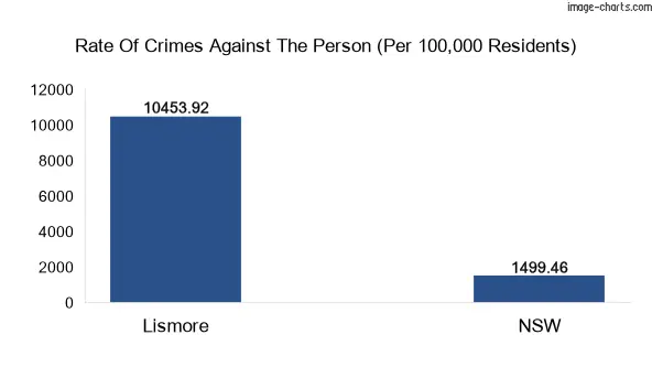 Violent crimes against the person in Lismore vs New South Wales in Australia