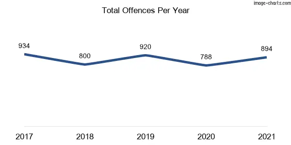 60-month trend of criminal incidents across Lithgow