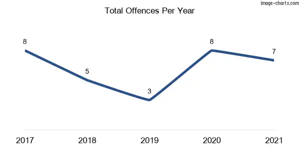 60-month trend of criminal incidents across Little Billabong