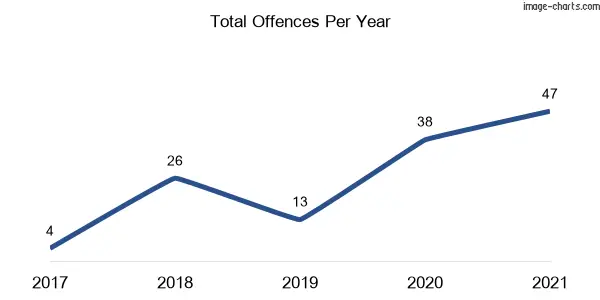 60-month trend of criminal incidents across Little Hartley