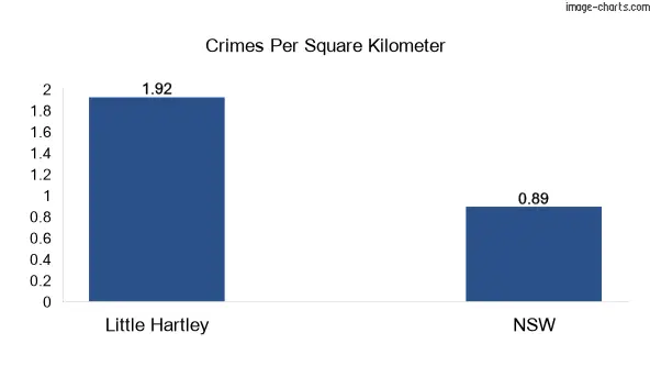 Crimes per square km in Little Hartley vs NSW