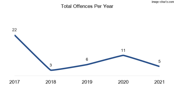 60-month trend of criminal incidents across Little Pelican
