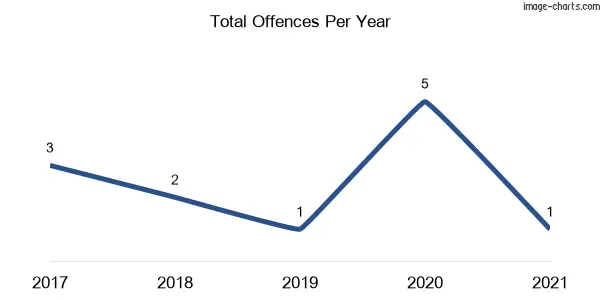 60-month trend of criminal incidents across Little Plain