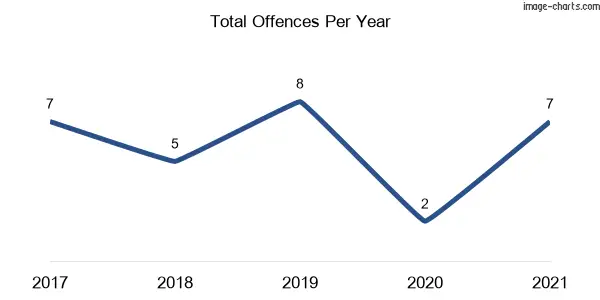 60-month trend of criminal incidents across Little Topar