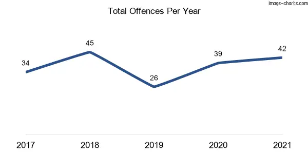 60-month trend of criminal incidents across Littleton