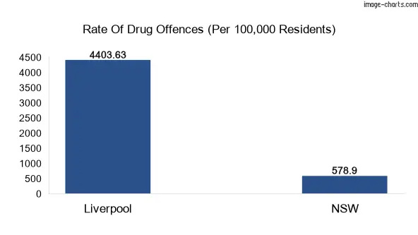 Drug offences in Liverpool vs NSW