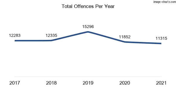 60-month trend of criminal incidents across Liverpool